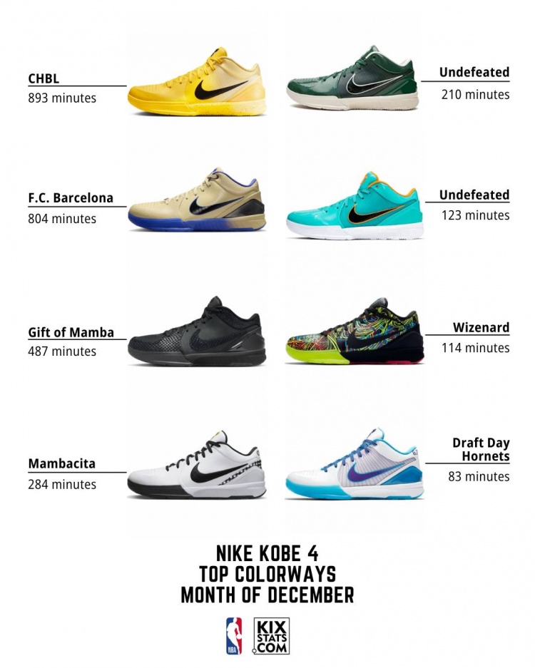 2025电竞世界杯-12月科比的Kobe 4球鞋具体配色上脚时间排名TOP8！耐高配色第一！