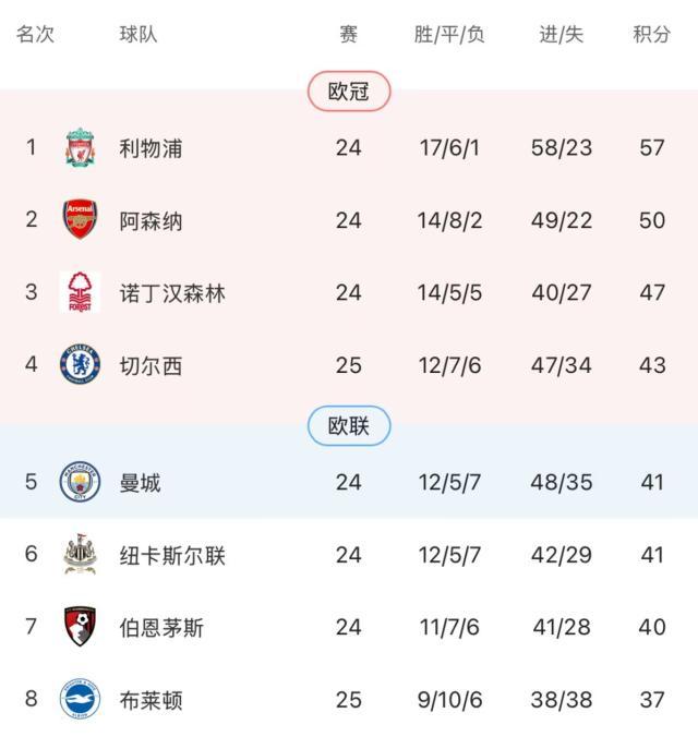 2025电竞世界杯-【英超】三笘薰破门明特双响，切尔西0比3布莱顿